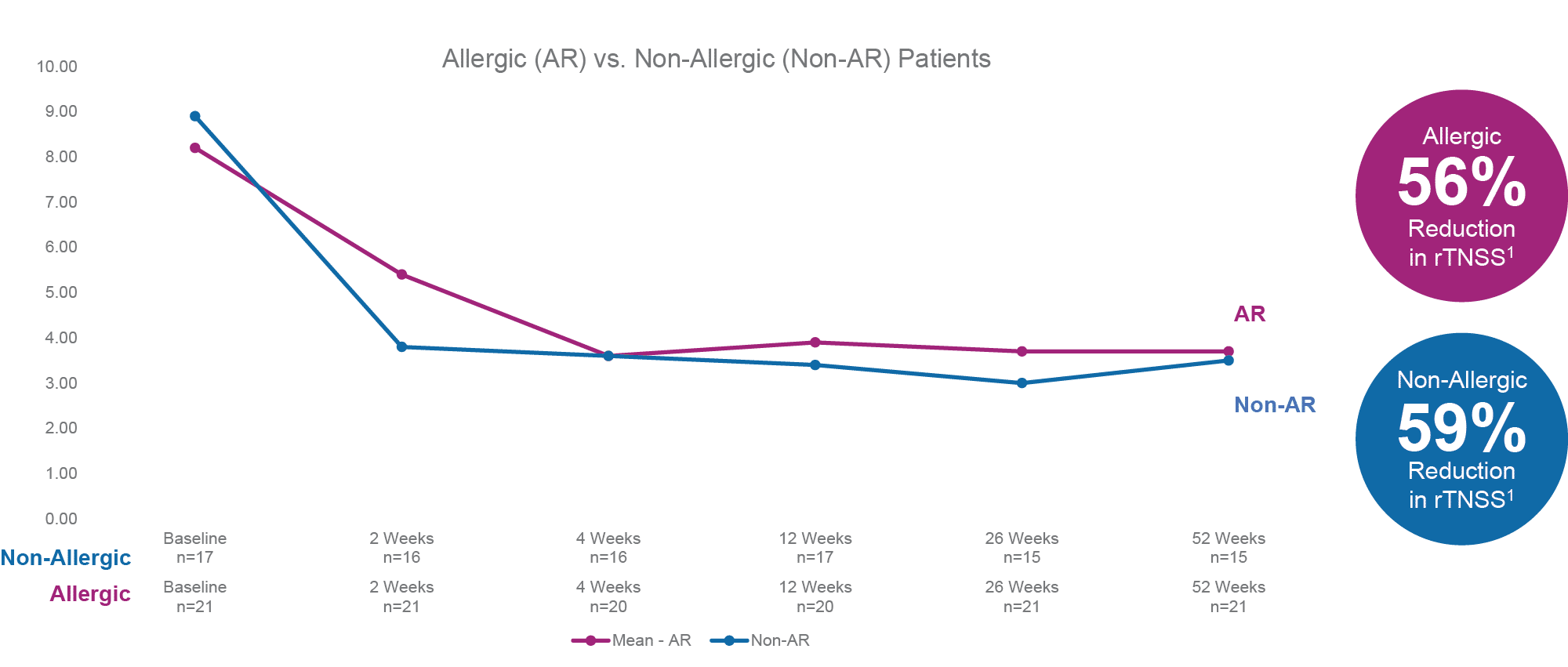 Non-allergic and allergic line graph