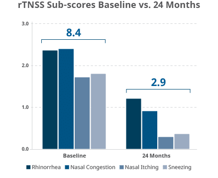 rTNSS sub-scores baseline vs. 24 months bar graph