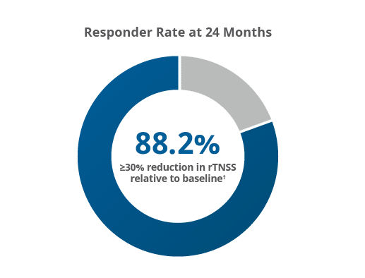 Responder rate at 24 months pie chart