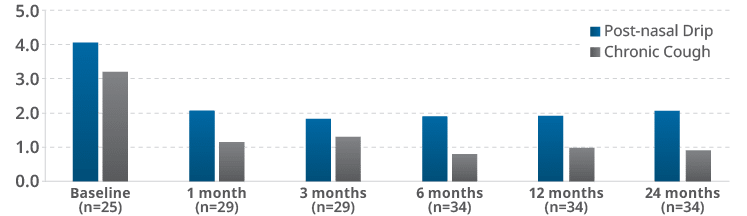 24 months symptoms bar graph