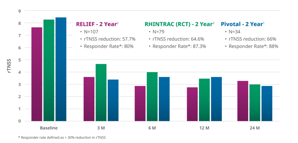 Proven outcomes bar graph comparison