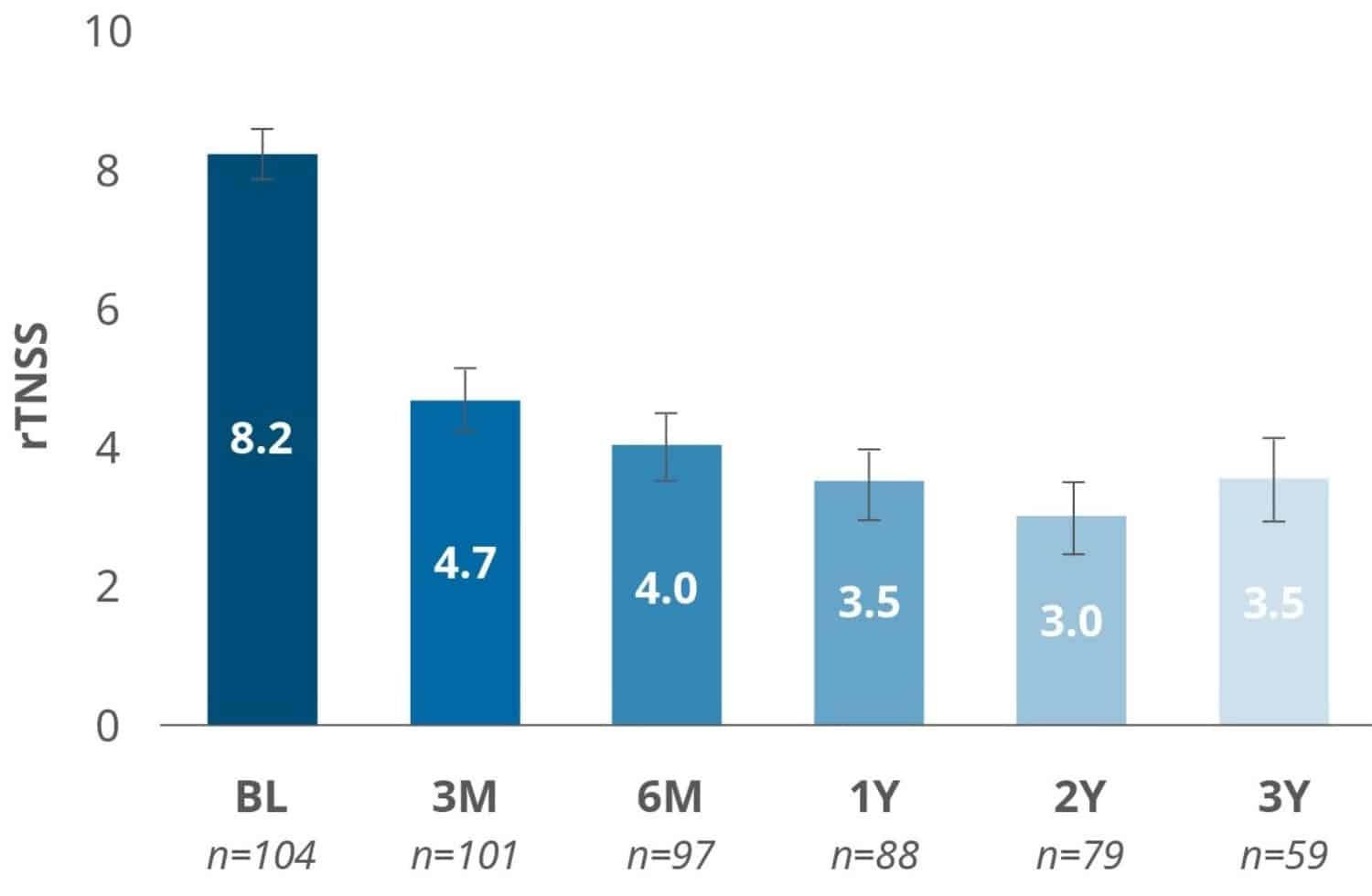 RhinAer achieved substantial and long lasting reductions in CR symptoms