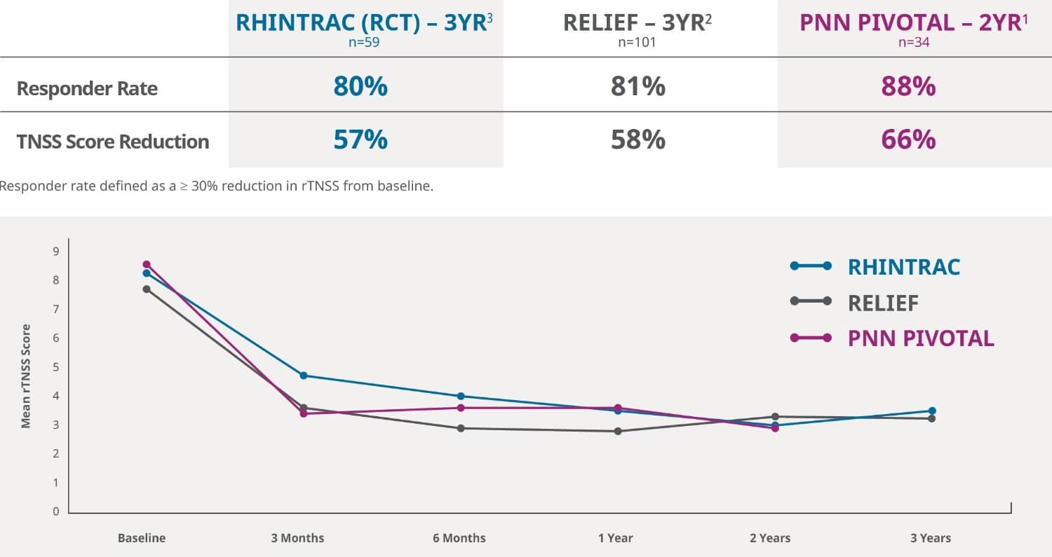 Demonstrated Effective Long Lasting Results