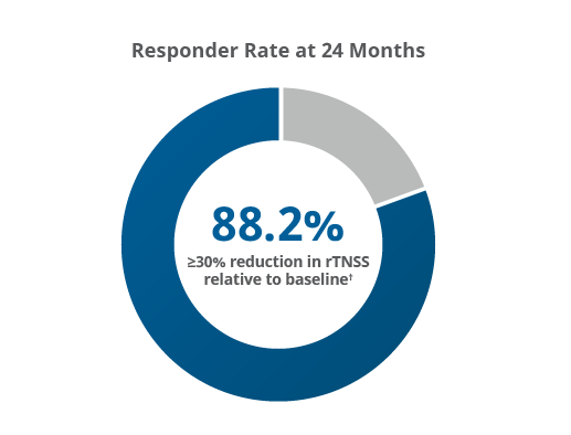RhinAer responder rate at 24 months data